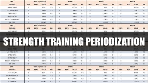 Complete Strength Training Programming & Periodization - YouTube