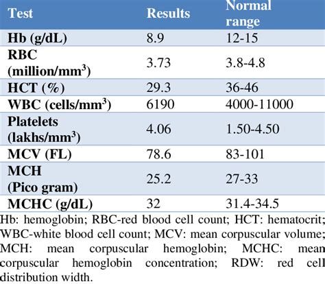 Complete blood count and differential count. Download Scientific Diagram