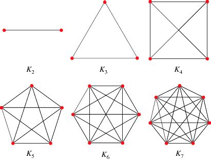 Two non-planar graphs are the complete graph K5 and the complete bipartite graph K3,3: K5 is a graph with 5 vertices, with one edge between every pair of vertices.. 
