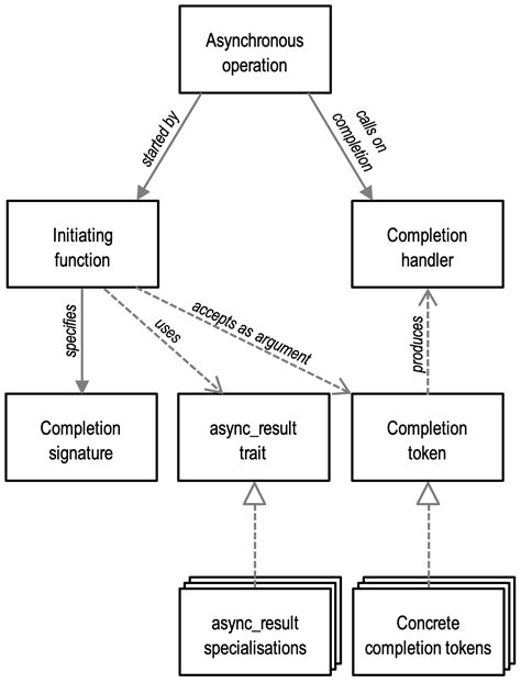 Completion Tokens - Asio C++ library