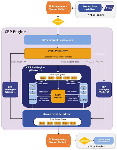 Complex Event Processing SpringerLink