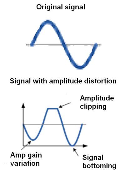 Complex clipping examples.  Signal clipping is a form of signal distortion ...