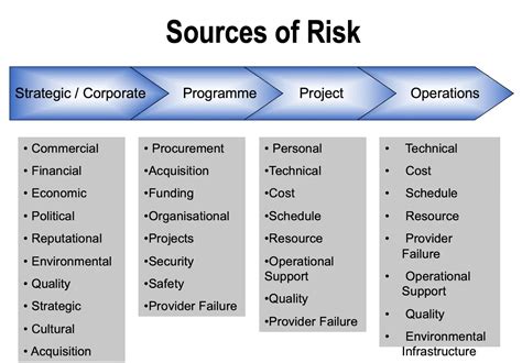 Complex-risk situations are. Using Risk Management to Prevent. Uncomfortable Project Situations. Today’s capital construction projects are more complex than ever before. This means that truly effective project risk management must now involve more than simply generating a matrix for a bid. Gathering and effectively disseminating the data to prepare for critical ... 