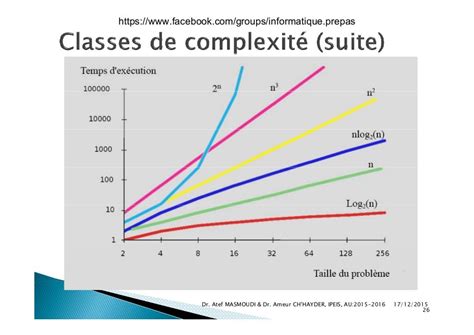 Complexité Algorithmique