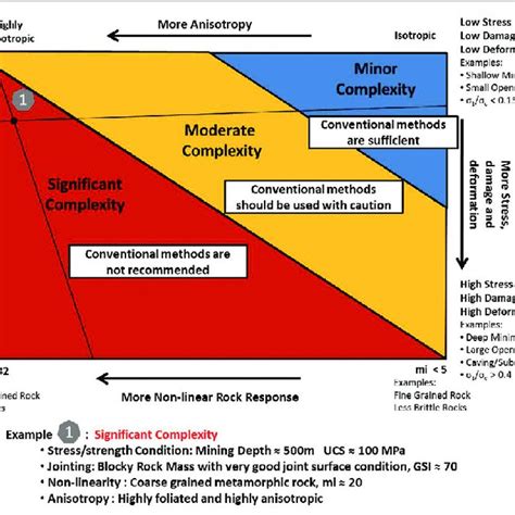 Complexity matrix (see example for clarification on how to use
