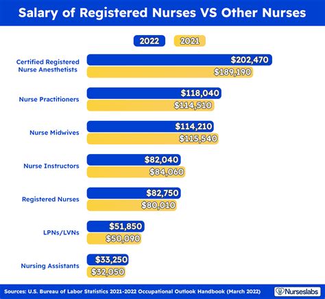 Clinical nurse specialist salaries vary based on location, experience, concentration, and education. CNS salaries are generally in line with other APRNs, such as nurse practitioners (NPs). In fact, Payscale reports an average $99,850 salary as of February 2022 for NPs, with nurse midwives earning an average $100,050 salary.. 