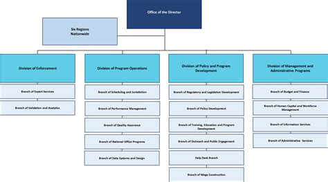 Compliance organizational chart. See the basic structure of today's IRS in this picture of the IRS Organization Chart PDF. At-a-Glance: IRS Divisions and Principal Offices Get an overview of the four primary operating divisions and the other principal offices in the IRS organization. 