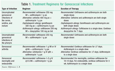 Complicated gonorrhea treatment.  CDC twenty four seven.  The specific antibiotics used...