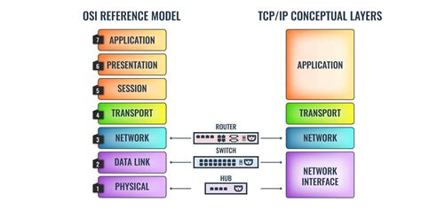 Complimentary Access of Moveable Tcp 3.0