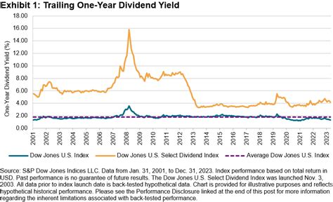 Component Change Made to Dow Jones Select Dividend Index