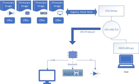 Component Firmware Update (CFU) firmware implementation guide