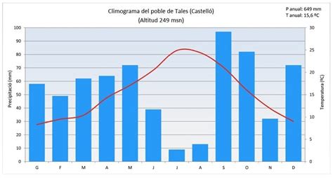 Componentes de un climograma.  El t&eacute;rmino climograma fue acu&ntilde;ado por el clima...