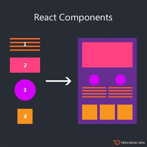 Components In React