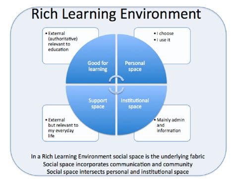 Components of a rich learning environment Download Scientific Diagram