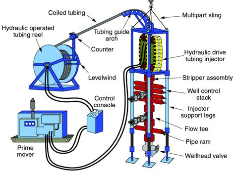 Components of coiled tubing unit. .  ...