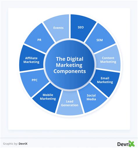 Components of digital marketing.  Here&rsquo;s a detailed guide to the core components of...