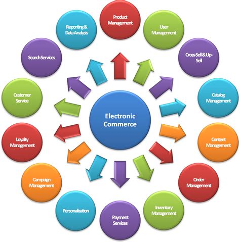 Components of e-commerce. Things To Know About Components of e-commerce. 