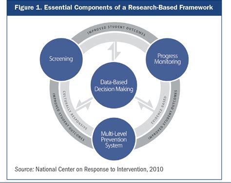 2 Essential Components of RTI—A Closer Look at Response to Intervention The graphic below represents the relationship among the essential components of RTI. Data-based decision making is the essence of good RTI practice; it is essential. 