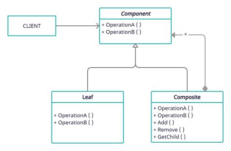 Composite Design Pattern in C