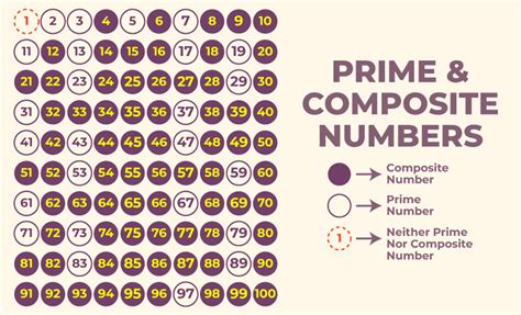 Composite Numbers Chart To 1000 Prime Numbers Is 1 A Prime Numbers