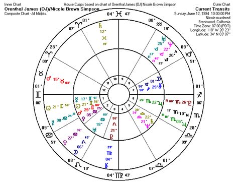 The composite chart is a quite recent synastry technique which emerged in the early ’70s. Ronald Davison and Robert Hand are among the astrologers who contributed to broaden its use for the assessment of the level of compatibility between two charts. The technique consists in calculating the mid-point of pairs of planets, angles, and foci of .... 