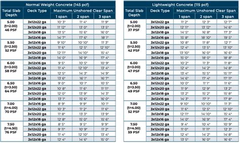 Composite metal deck span tables.  Construction Span Table &ndash; 20 psf C...