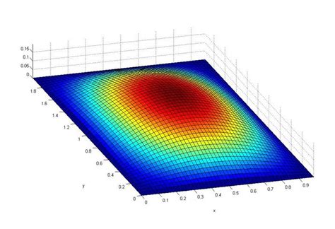 Composite plate bending analysis with matlab code. - 95 chevy van g20 manual about.