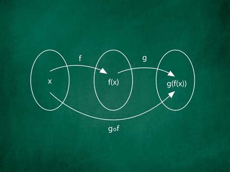 Composition of Functions: Properties and Examples - Turito