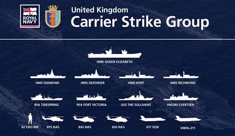 Composition of UK Carrier Strike Group confirmed