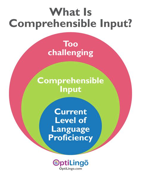 Comprehensible input. For this research, according to one of Krashen's hypotheses, Comprehensible Input Hypothesis is based on the input Hajimia et al (2020), learners' understanding of a language will increase with ... 