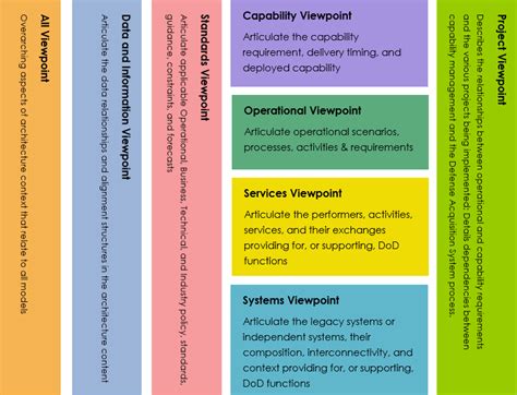 Comprehensive DoDAF Guide - Cybermedian