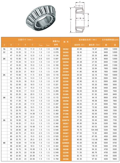 Comprehensive Taper Roller Bearing Size Chart