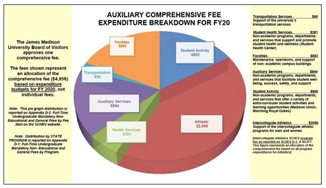 For more information on the comprehensive fee for fall 2020, see the FAQ for "Tuition and Fees" on the Student FAQ on the Return to Grounds page. See complete breakdown of the comprehensive fee components. Upon request, a student's budget may be increased to cover the cost of health insurance.