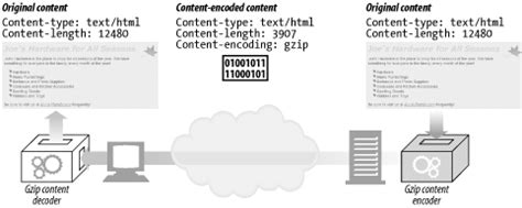 Compressed content encoding