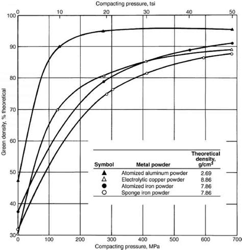 Compressibility - Powder Metallurgy - Beyond Discovery