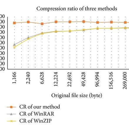 Compression Methods - WinZip