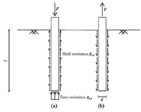 Compression and tension piles.  This page discusses the mechanics of load...