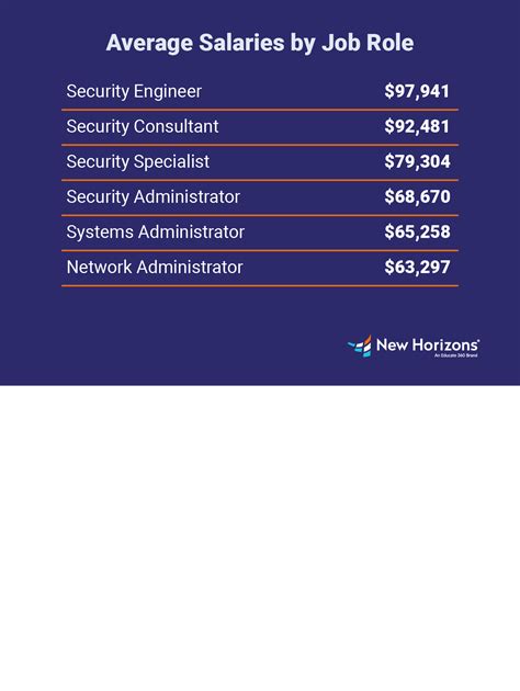 Comptia security+ salary. Apr 13, 2022 · It’s not surprising that IT pros with more experience earn the highest salaries. Those with at least 26 years of experience earn $137,875 per year – more than double the average salary for first-year IT professionals. But in North America, IT pros cross that $100,000 threshold sooner – in years 6 to 11. 