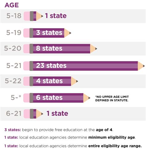 A typical student who starts school at age 6 would complete nine 