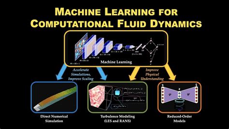 Computational fluid dynamics machine learning.  Computational fluid dynamics simula...