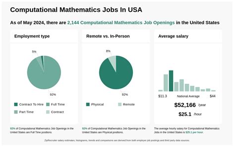Computational mathematics jobs salary.  using computers to study&hellip;.  J...