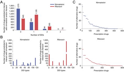 Computational prediction of interactions between Paxlovid and