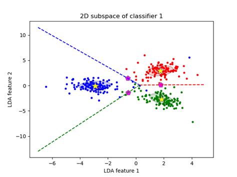 Compute and graph the LDA decision boundary - Cross Validated