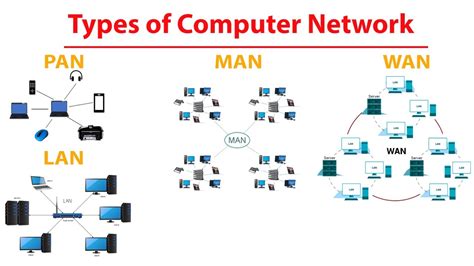 Computer Network - LAN, MAN, WAN, PAN - GuyHowto