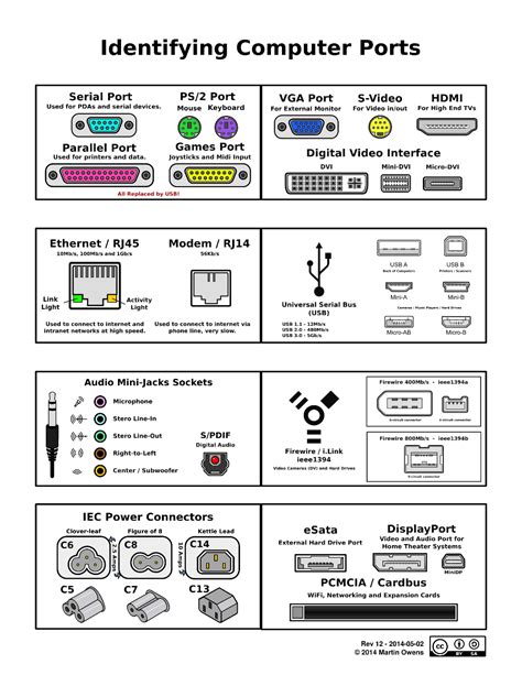 Computer Ports by doctormo on DeviantArt Computer basic, Computer