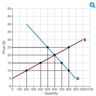 Computer Science 10 CH3 Flashcards Quizlet