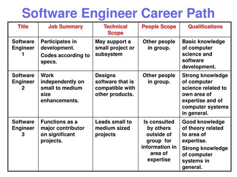 Computer Software Engineer Career Path