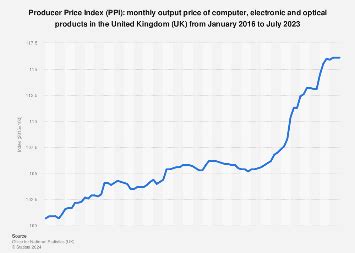 Computer and electronics: monthly PPI 2024 Statista