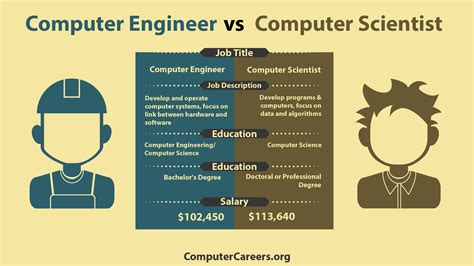 Computer engineer vs computer science. Dec 31, 2020 ... Computer science and software Engineering are so similar. So similar that many colleges don't offer software engineering as a separate major ... 
