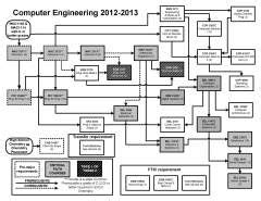 Computer engineering flowchart ucf. Computer Engineering 2022-2023 Comprehensive Track. MAC1140 & MAC1114 with C or better grades. EGN 3211** Engineering Analysis and Computation (3) FTIC requirement ... Computer Organization (4) COP 4600 Operating Systems (3) STA 3032 Prob & Stats for Engrs (3) EEL 4781 Comp Comm Networks (3) EEL 4768 Computer Architecture (3) 